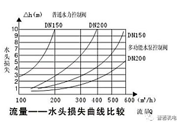 水力控制閥在智(zhì)能泵(bèng)站中的運用(圖2)