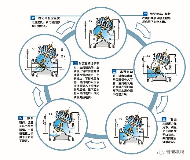 水力控制閥在(zài)智能泵站中的運用(圖1)