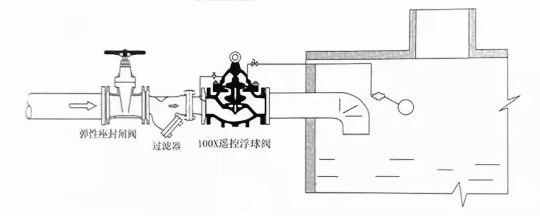 水力控(kòng)制閥到底該如何安裝(zhuāng)？(圖2)