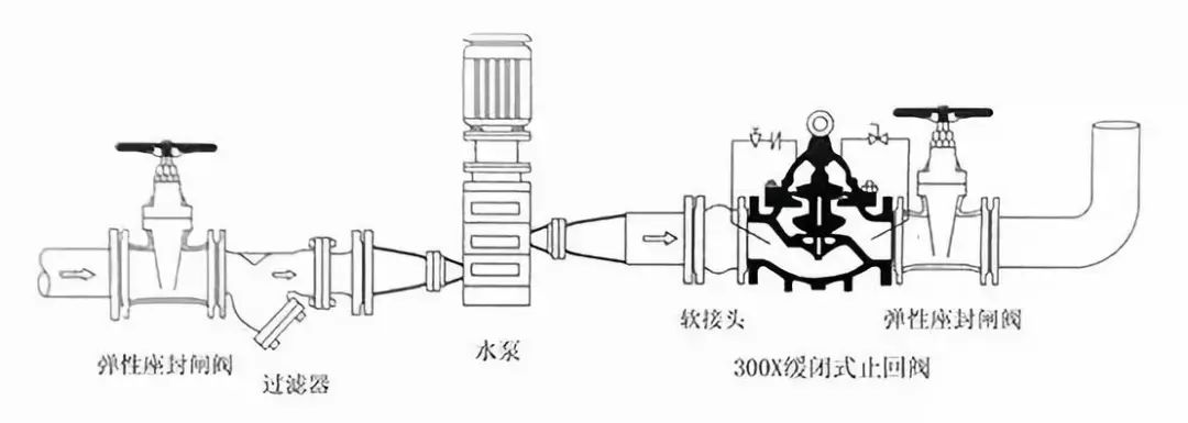 水力控(kòng)制閥(fá)到底該如何(hé)安裝？(圖4)