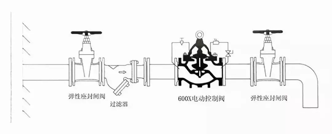 水(shuǐ)力(lì)控制閥到底該如(rú)何安裝？(圖7)