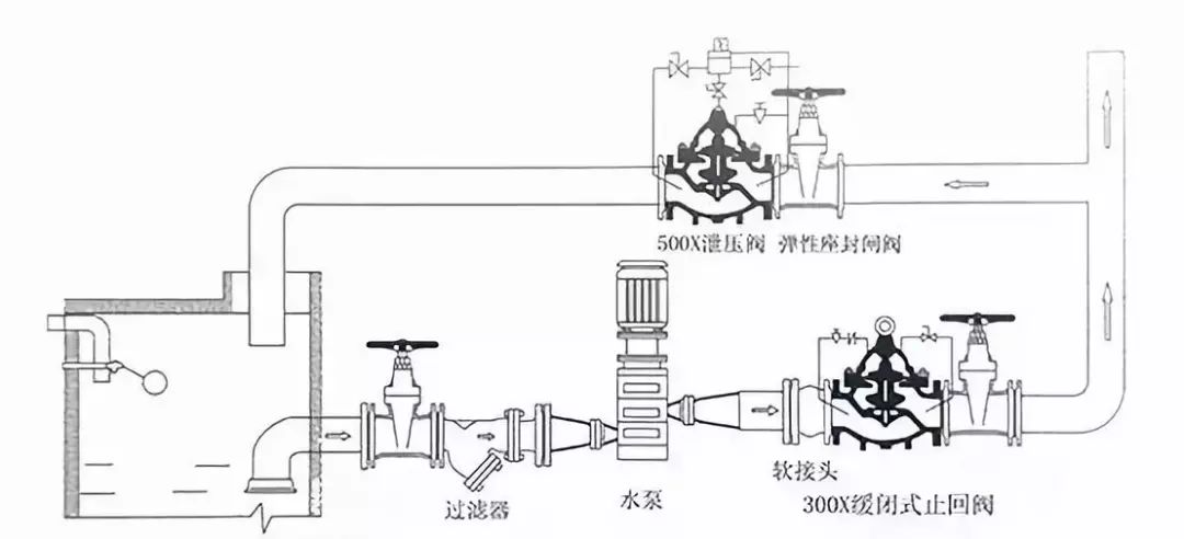 水力控制閥到底該如何安裝？(圖6)