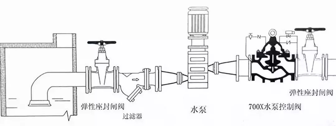 水(shuǐ)力控制閥到底(dǐ)該如何安裝(zhuāng)？(圖8)