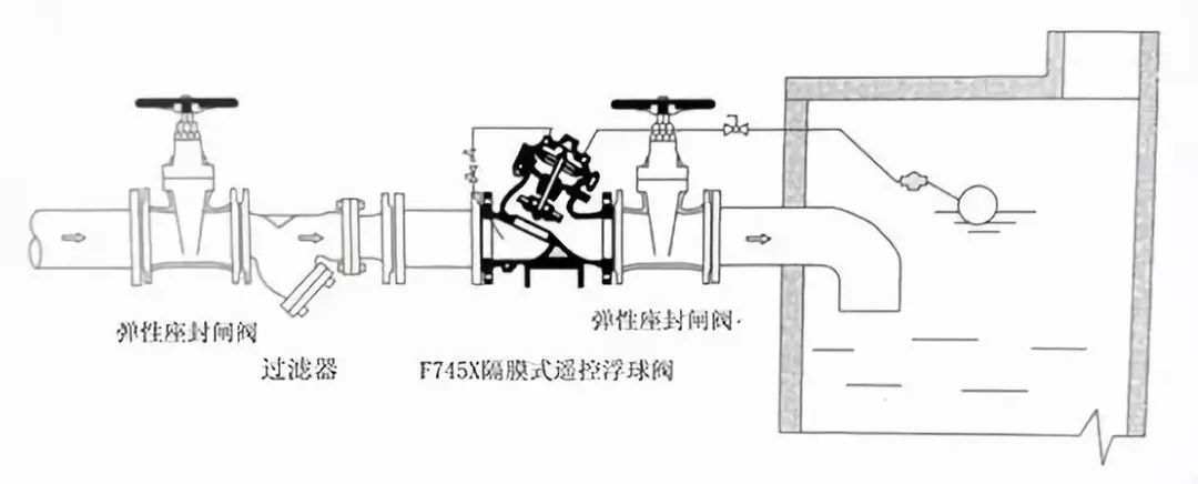 水力控制(zhì)閥到底該如何安裝？(圖12)