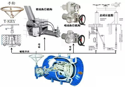 活塞式調(diào)流調壓閥的驅動形式.jpg