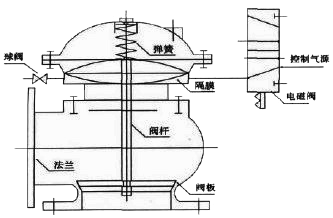 膜片式快開排泥閥(fá)